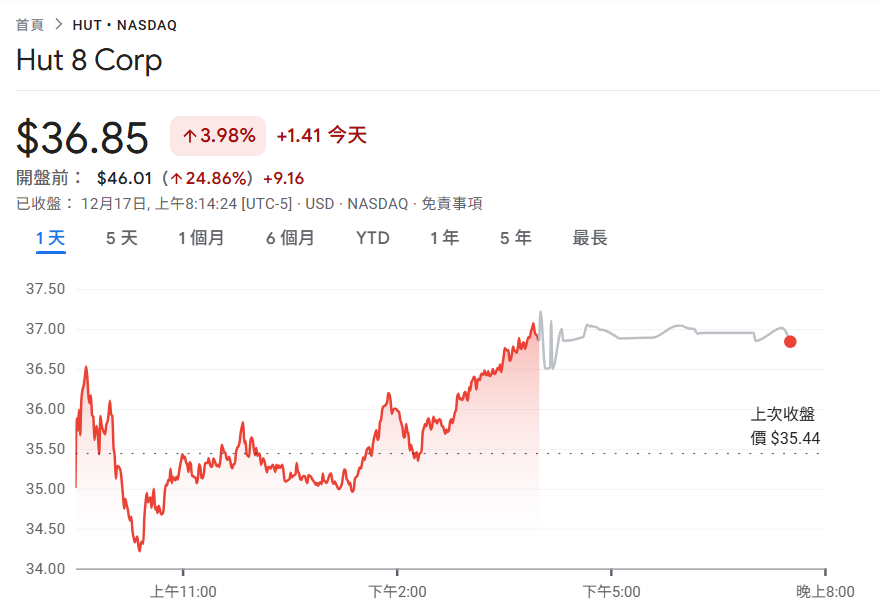فازت شركة تعدين البيتكوين Hut 8 بأمر تأجير كبير للذكاء الاصطناعي من Fluidstack بسعر إجمالي قدره 7 مليارات دولار أمريكي، وقفزت $HUT بنسبة 25% قبل السوق
