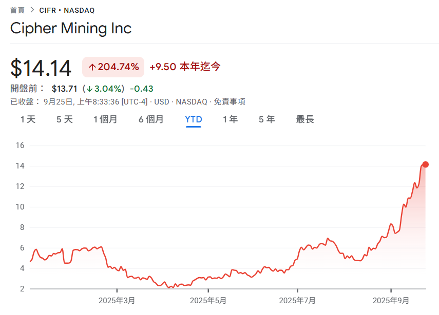 توصلت شركة Cipher Mining إلى اتفاقية حفظ بقيمة 3 مليارات دولار مع Fluidstack، وتقدم Google ضمانات قرض لشراء 5.4% من أسهم CIFR